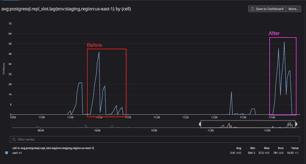 Replication slot lag before and after